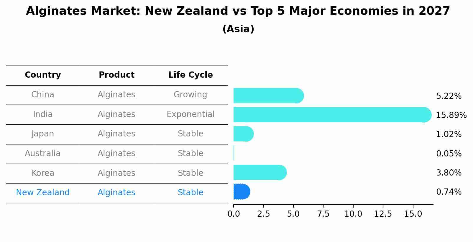 Alginates Market: New Zealand vs Top 5 Major Economies in 2027 (Asia)
