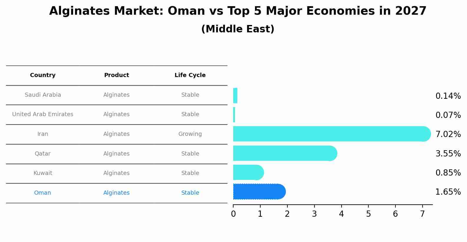 Alginates Market: Oman vs Top 5 Major Economies in 2027 (Middle East)