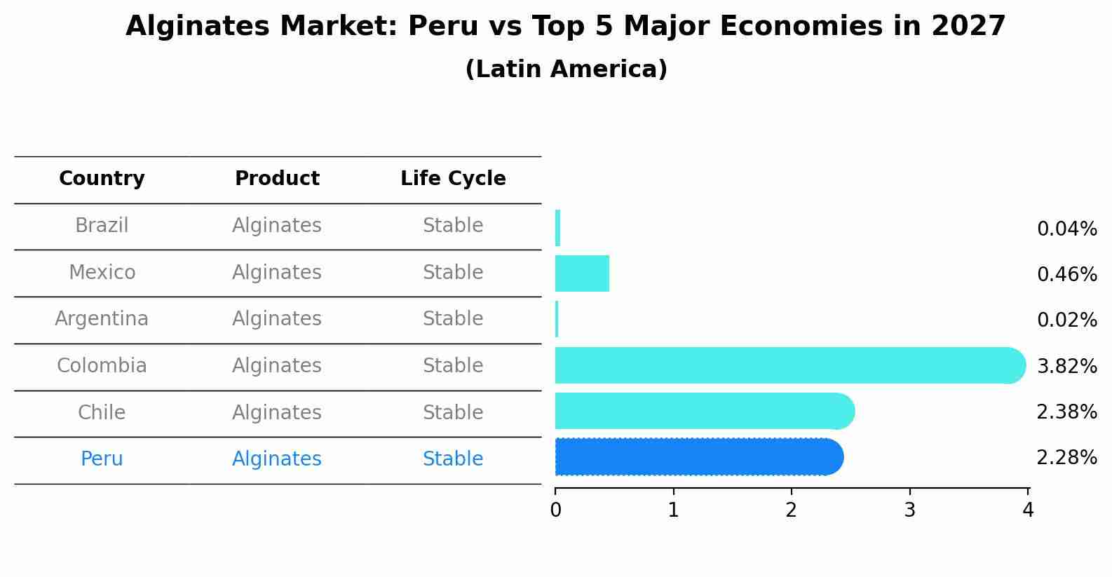 Alginates Market: Peru vs Top 5 Major Economies in 2027 (Latin America)