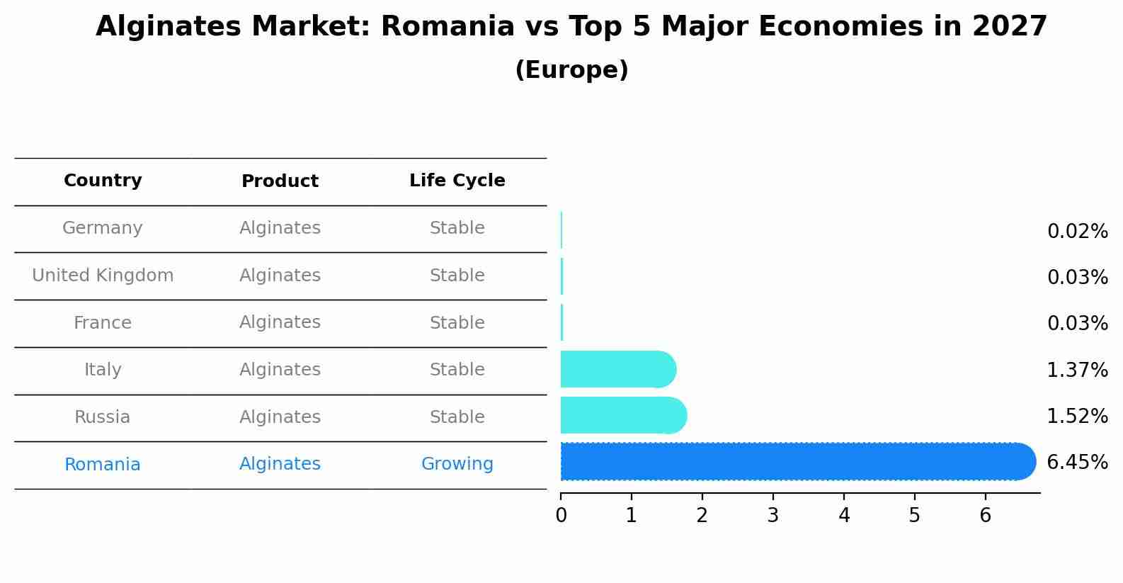 Alginates Market: Romania vs Top 5 Major Economies in 2027 (Europe)