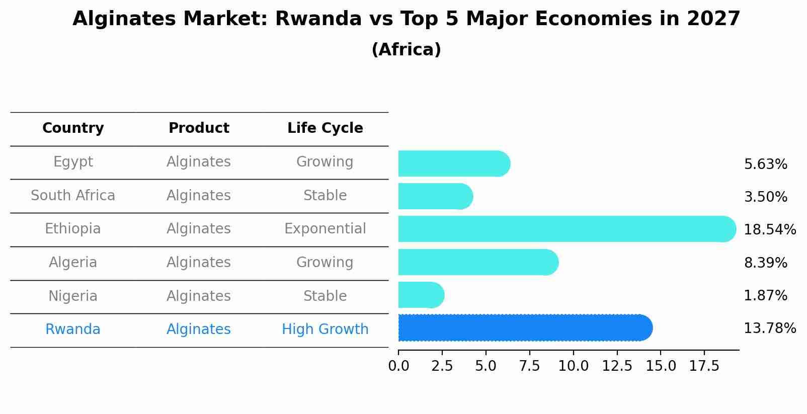 Alginates Market: Rwanda vs Top 5 Major Economies in 2027 (Africa)