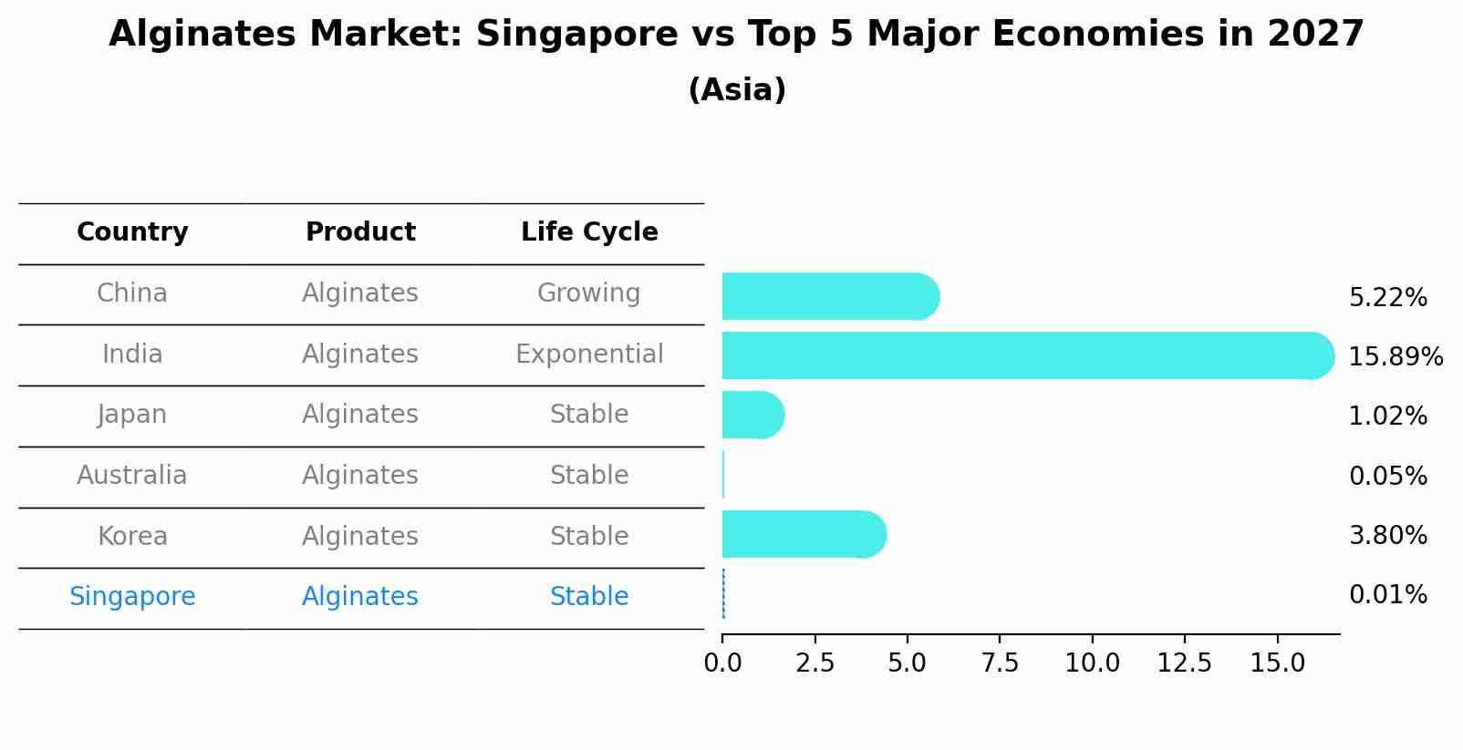 Alginates Market: Singapore vs Top 5 Major Economies in 2027 (Asia)