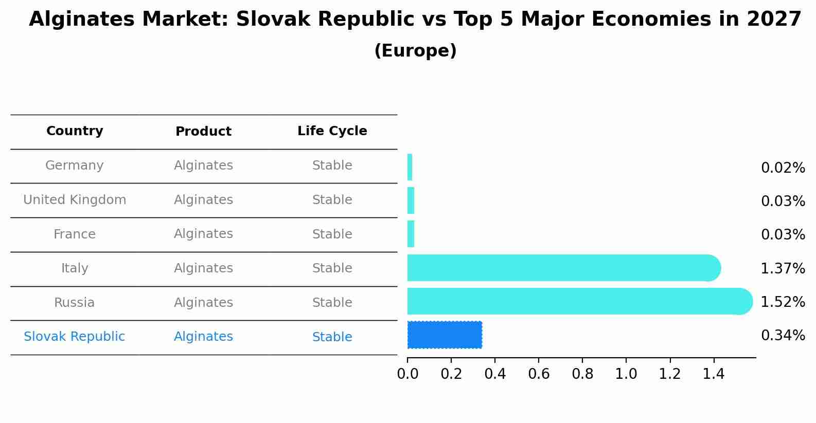 Alginates Market: Slovak Republic vs Top 5 Major Economies in 2027 (Europe)