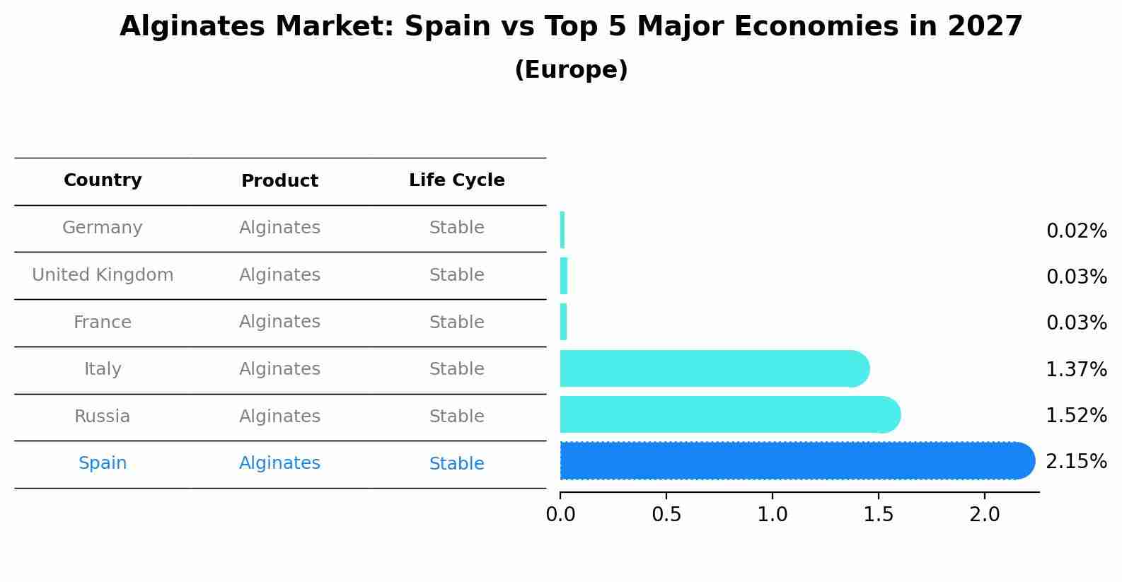 Alginates Market: Spain vs Top 5 Major Economies in 2027 (Europe)