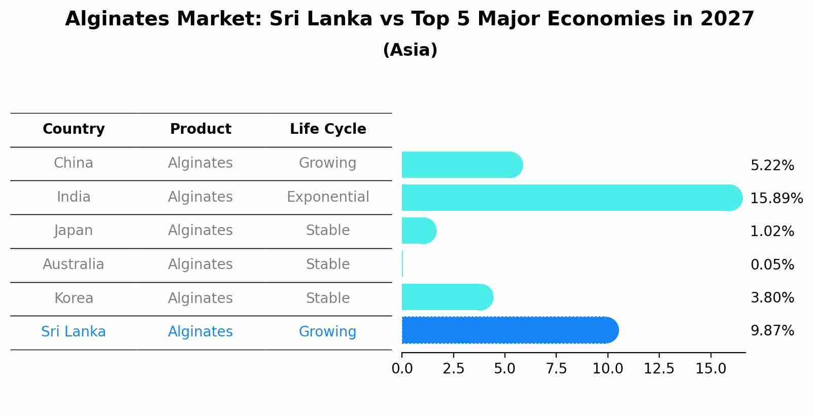 Alginates Market: Sri Lanka vs Top 5 Major Economies in 2027 (Asia)