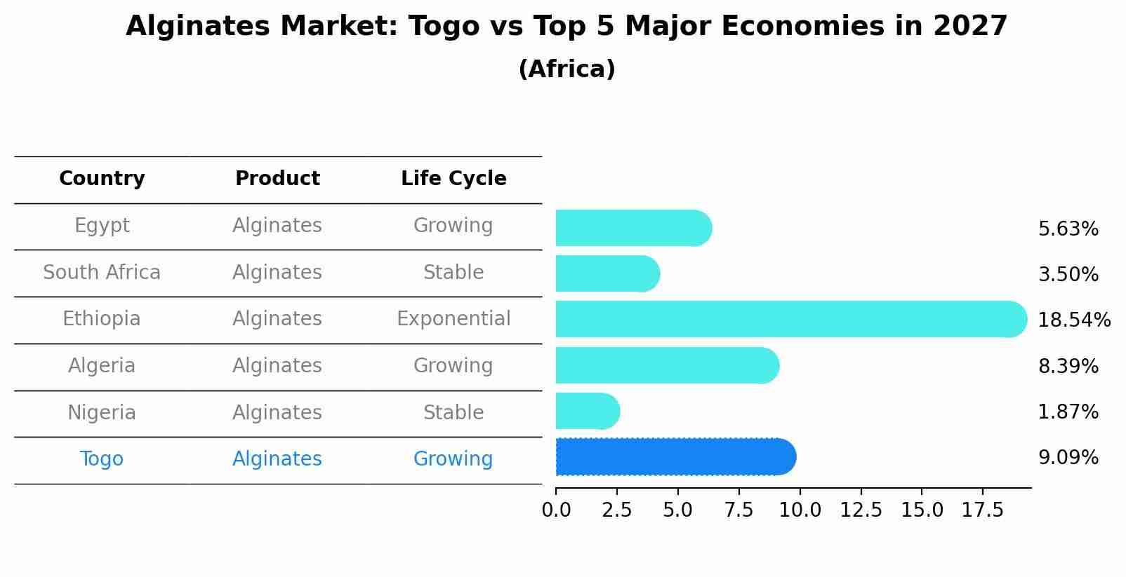 Alginates Market: Togo vs Top 5 Major Economies in 2027 (Africa)