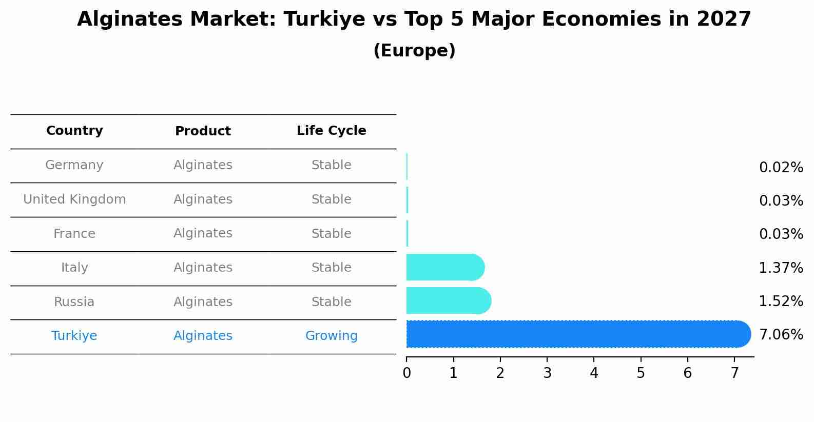 Alginates Market: Turkiye vs Top 5 Major Economies in 2027 (Europe)