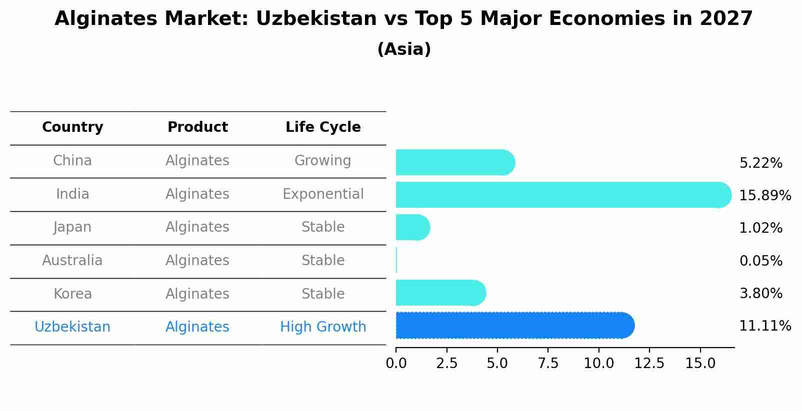 Alginates Market: Uzbekistan vs Top 5 Major Economies in 2027 (Asia)