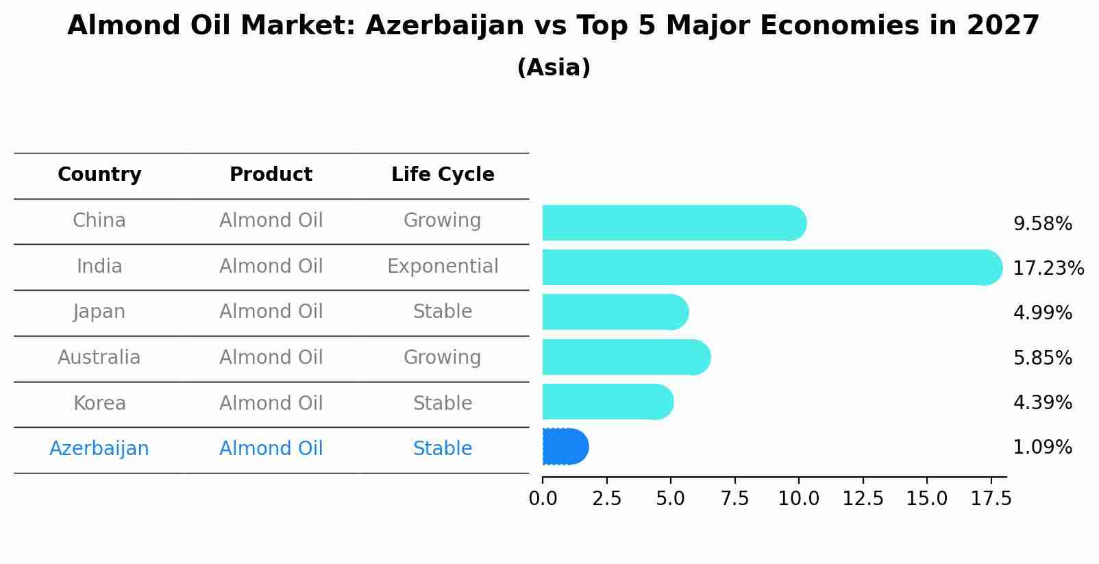 Almond Oil Market: Azerbaijan vs Top 5 Major Economies in 2027 (Asia)