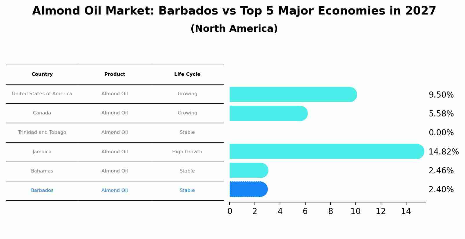Almond Oil Market: Barbados vs Top 5 Major Economies in 2027 (North America)