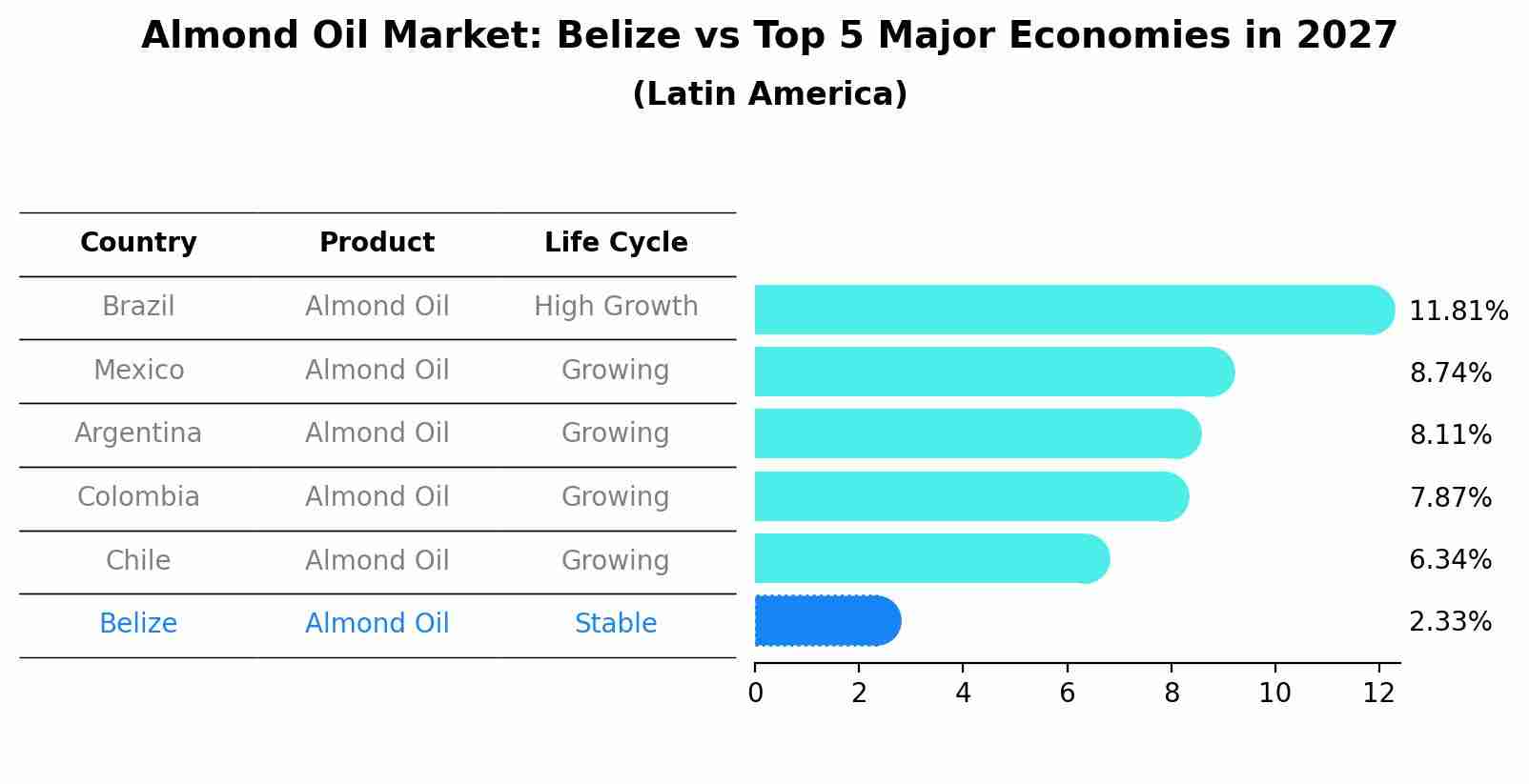 Almond Oil Market: Belize vs Top 5 Major Economies in 2027 (Latin America)