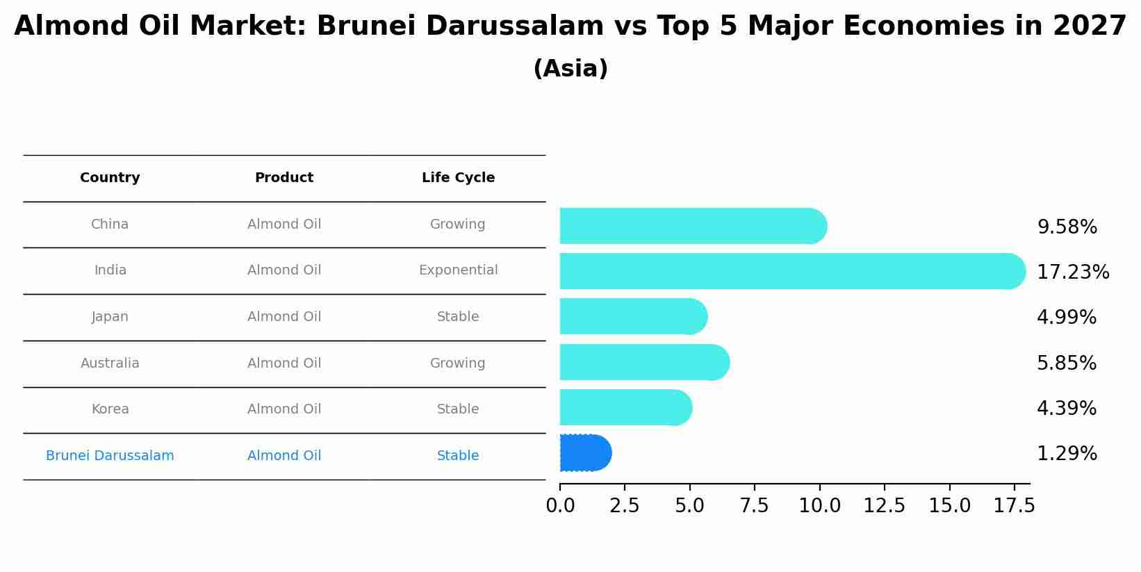 Almond Oil Market: Brunei Darussalam vs Top 5 Major Economies in 2027 (Asia)