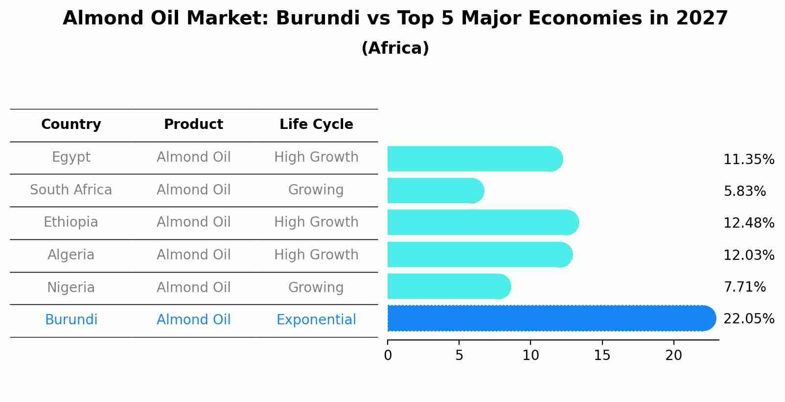 Almond Oil Market: Burundi vs Top 5 Major Economies in 2027 (Africa)