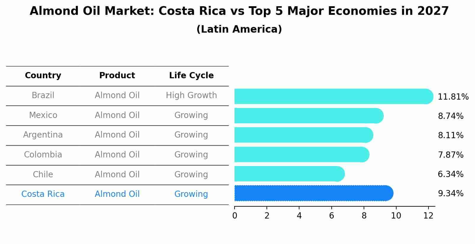 Almond Oil Market: Costa Rica vs Top 5 Major Economies in 2027 (Latin America)