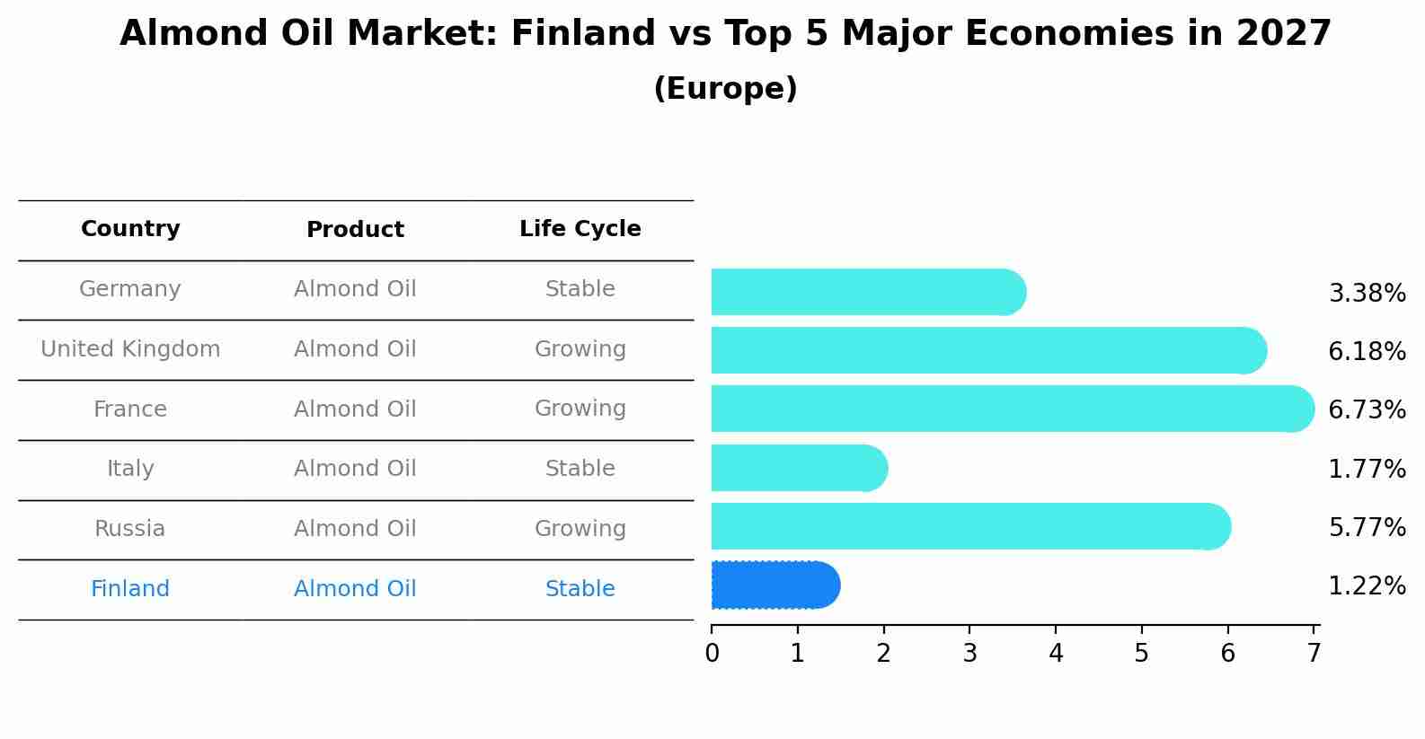 Almond Oil Market: Finland vs Top 5 Major Economies in 2027 (Europe)