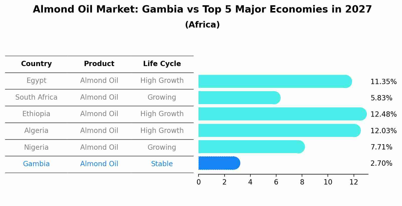 Almond Oil Market: Gambia vs Top 5 Major Economies in 2027 (Africa)