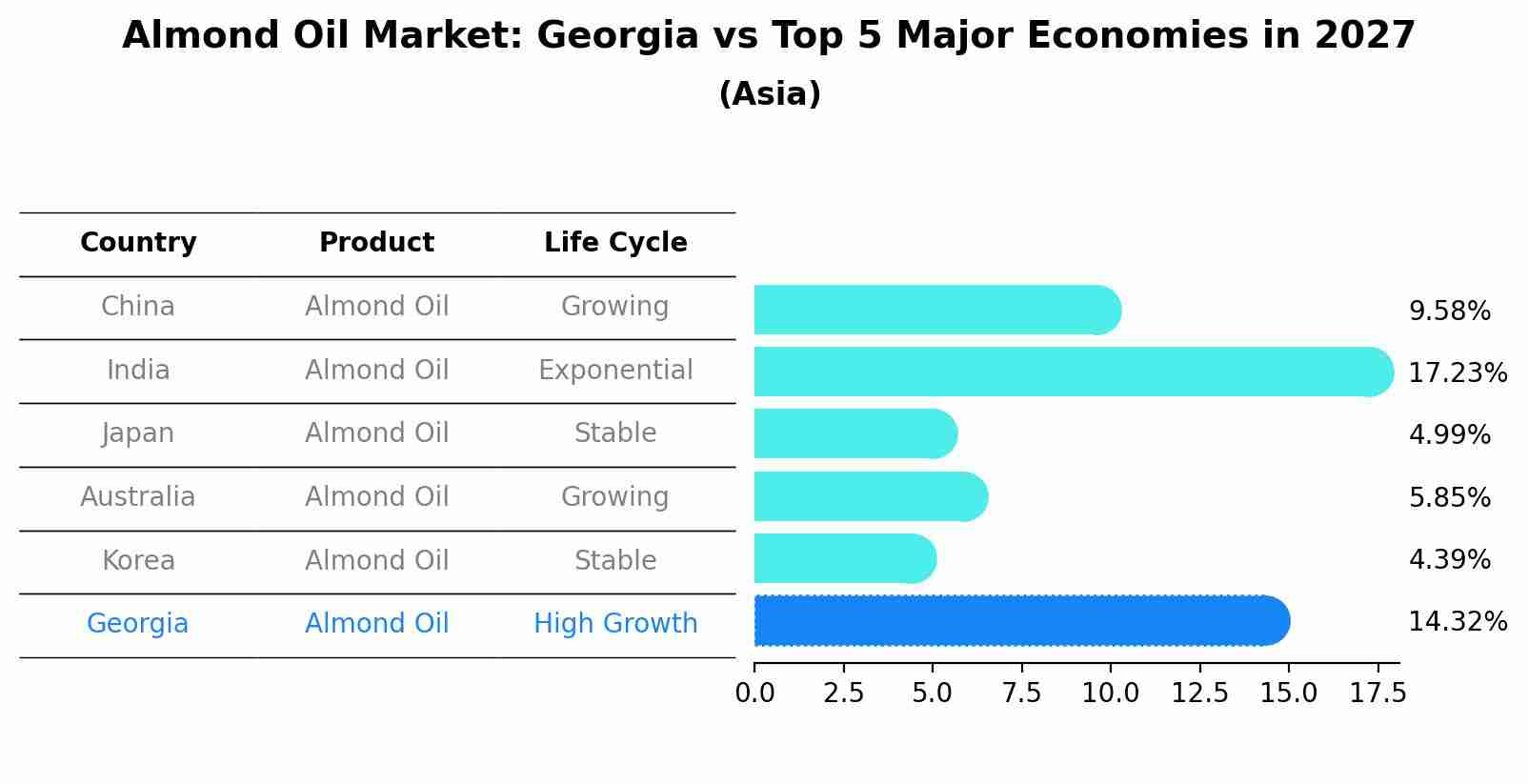 Almond Oil Market: Georgia vs Top 5 Major Economies in 2027 (Asia)