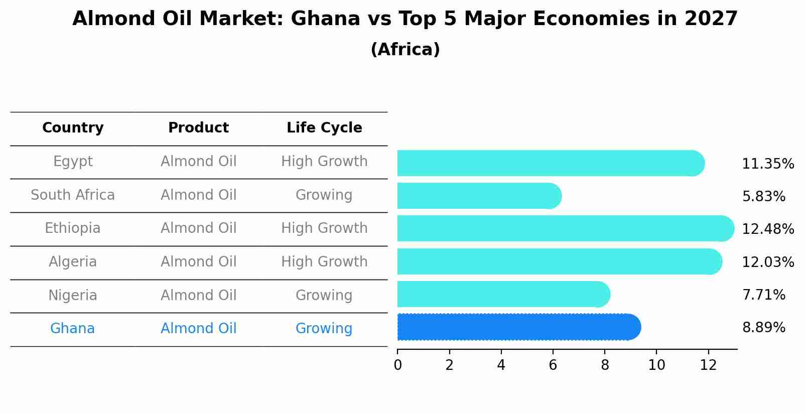 Almond Oil Market: Ghana vs Top 5 Major Economies in 2027 (Africa)