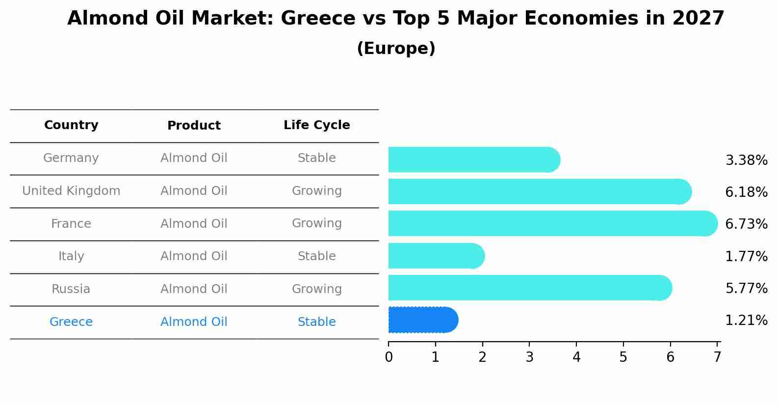 Almond Oil Market: Greece vs Top 5 Major Economies in 2027 (Europe)