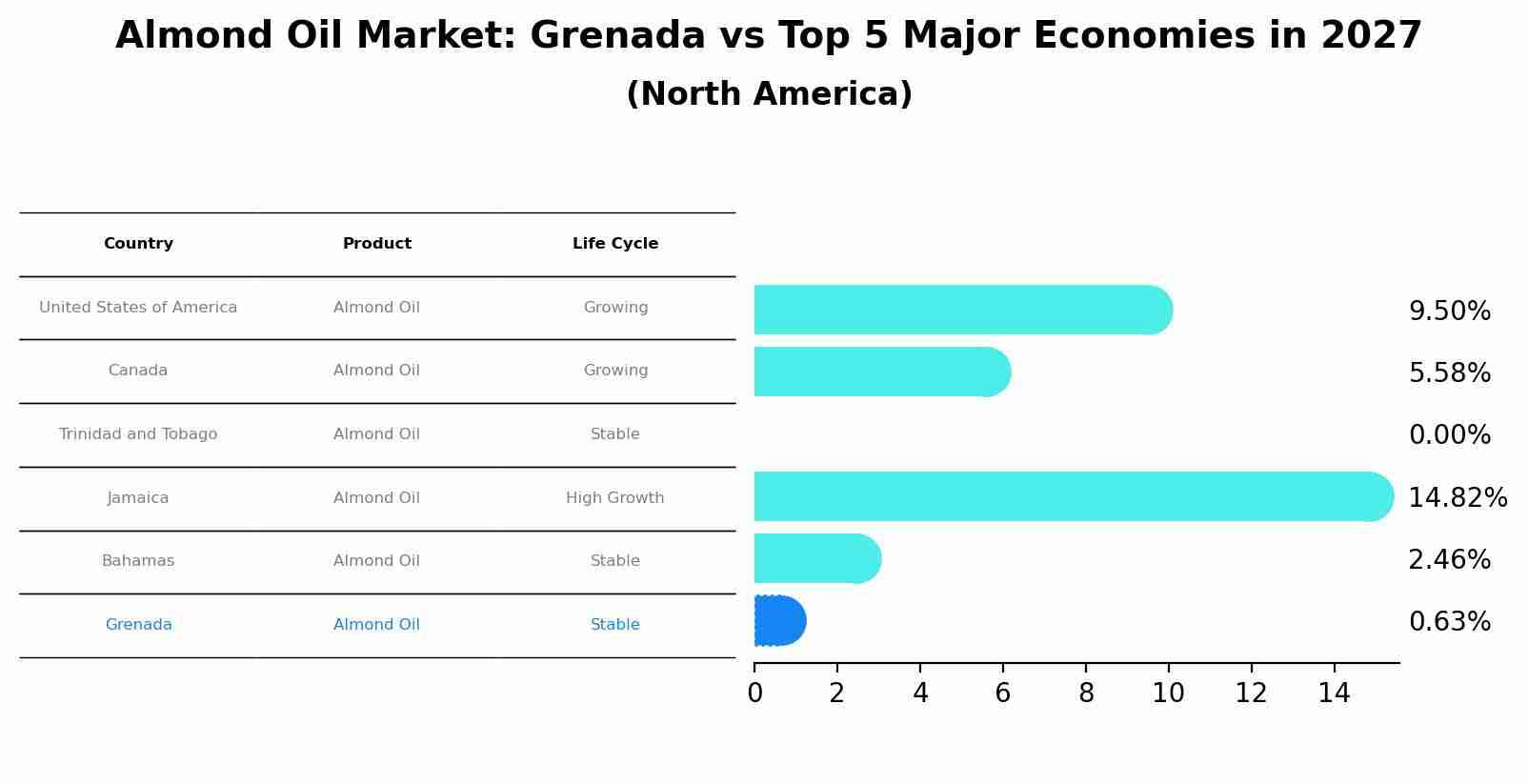 Almond Oil Market: Grenada vs Top 5 Major Economies in 2027 (North America)