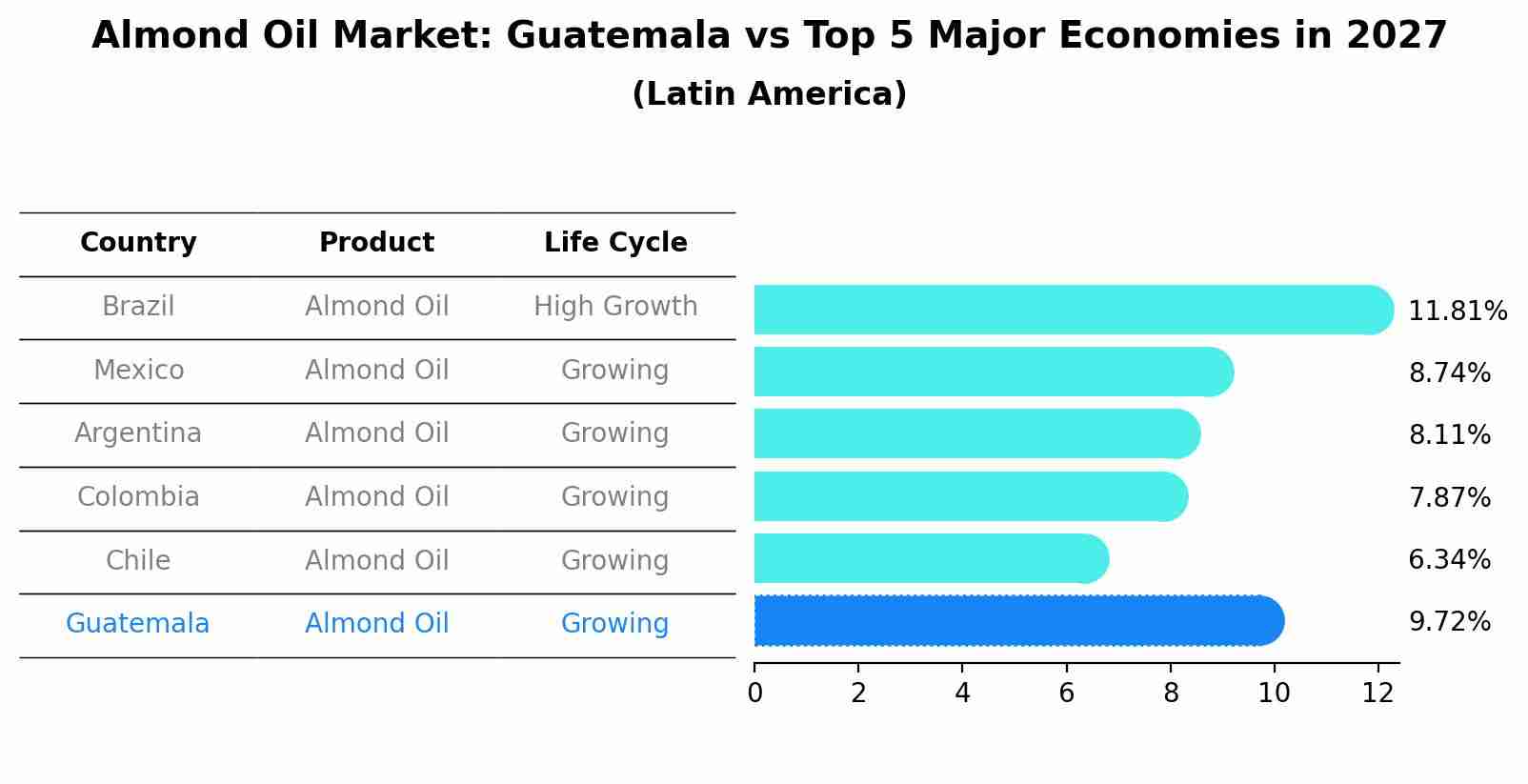 Almond Oil Market: Guatemala vs Top 5 Major Economies in 2027 (Latin America)