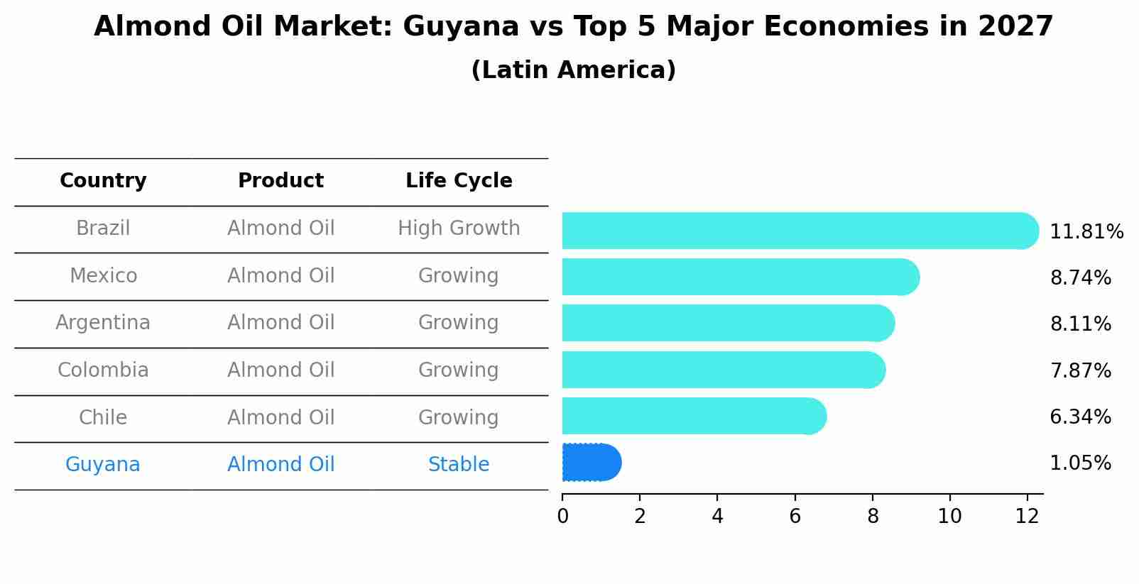 Almond Oil Market: Guyana vs Top 5 Major Economies in 2027 (Latin America)