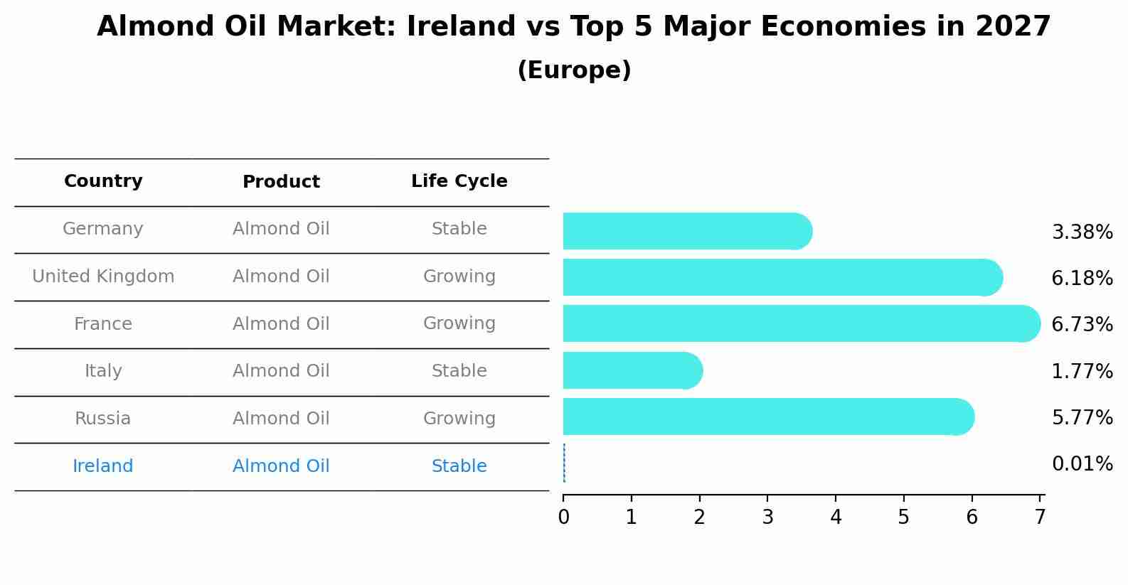 Almond Oil Market: Ireland vs Top 5 Major Economies in 2027 (Europe)