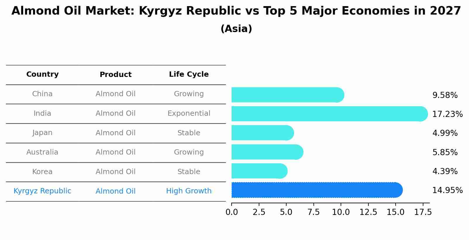 Almond Oil Market: Kyrgyz Republic vs Top 5 Major Economies in 2027 (Asia)