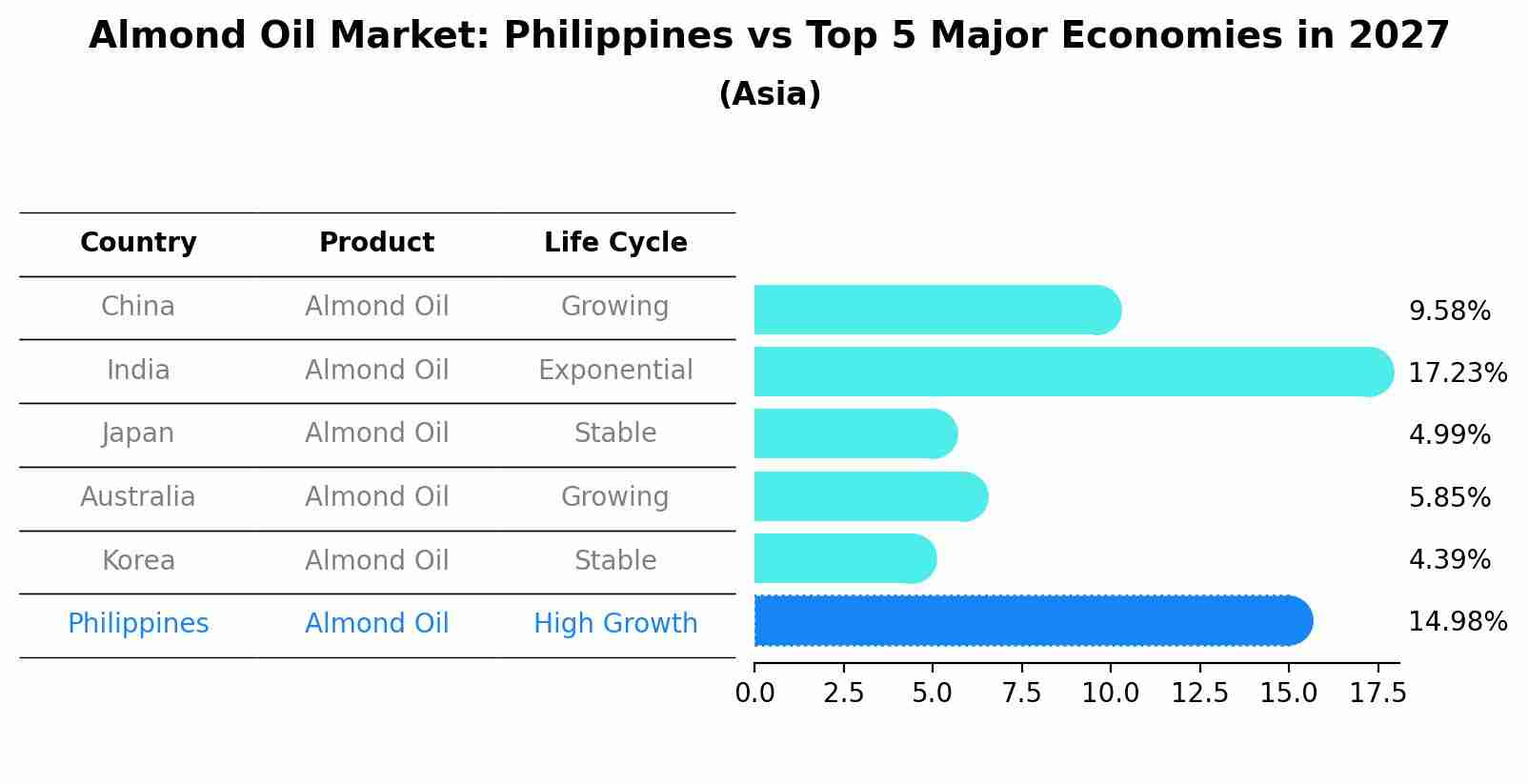 Almond Oil Market: Philippines vs Top 5 Major Economies in 2027 (Asia)