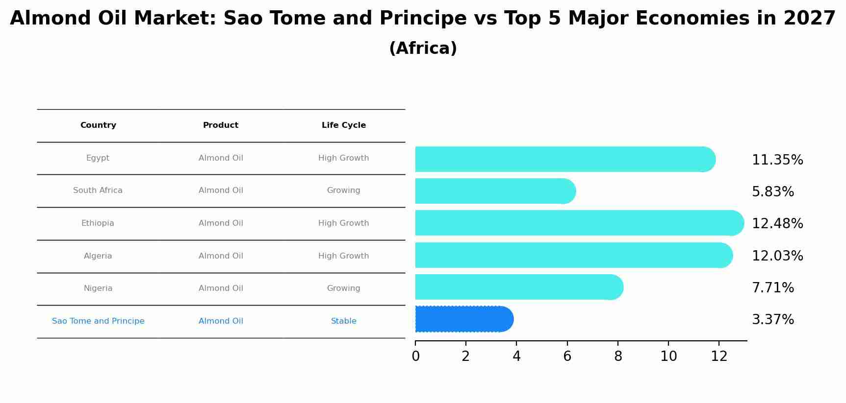 Almond Oil Market: Sao Tome and Principe vs Top 5 Major Economies in 2027 (Africa)