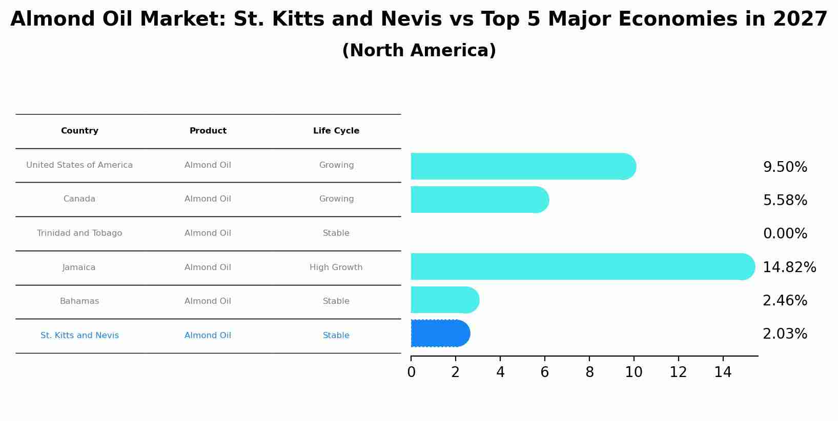 Almond Oil Market: St. Kitts and Nevis vs Top 5 Major Economies in 2027 (North America)