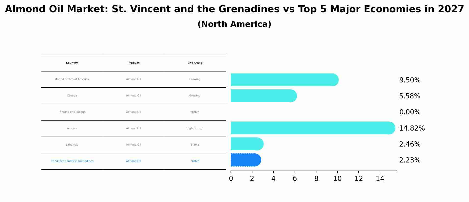 Almond Oil Market: St. Vincent and the Grenadines vs Top 5 Major Economies in 2027 (North America)