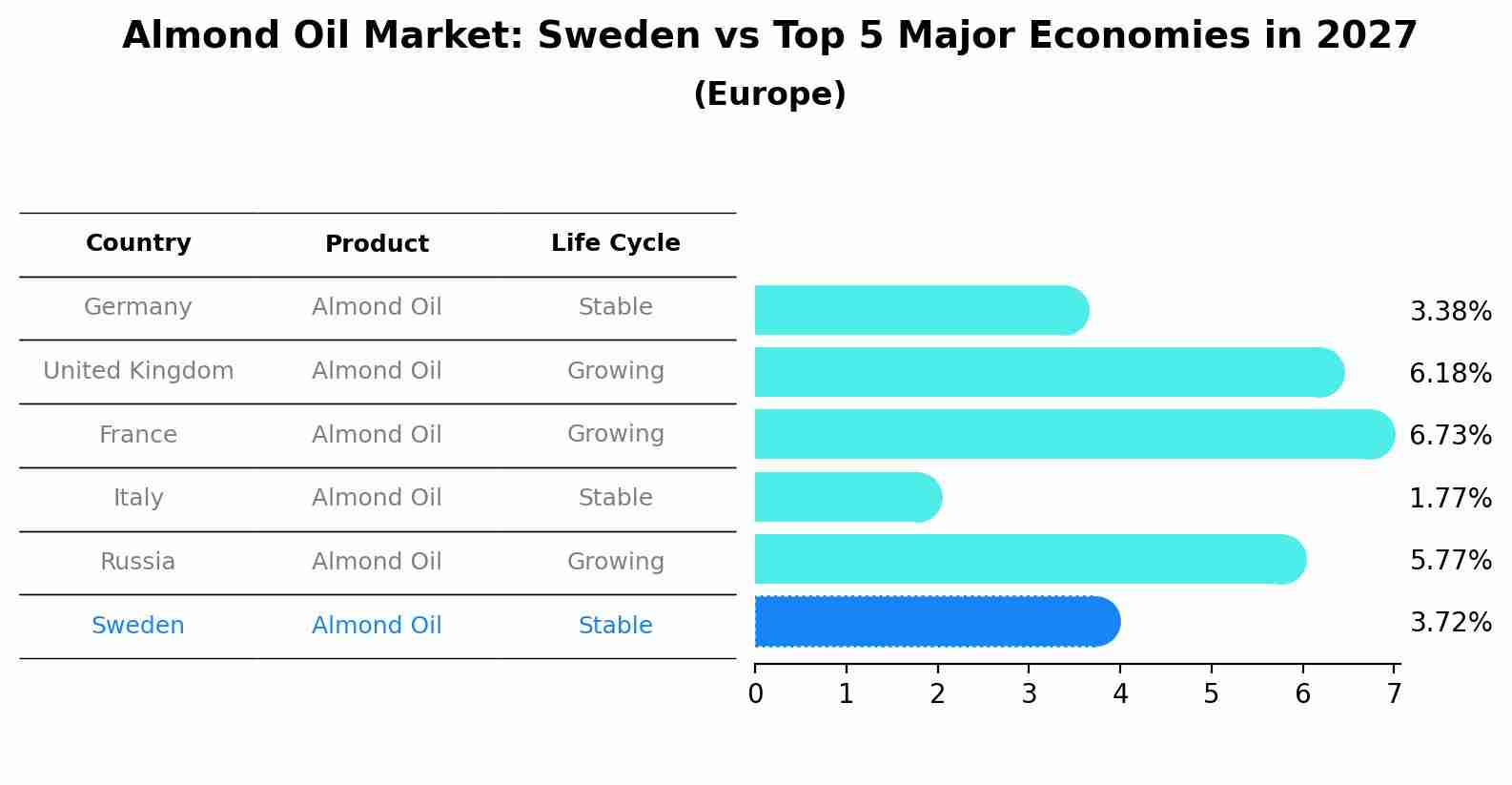 Almond Oil Market: Sweden vs Top 5 Major Economies in 2027 (Europe)
