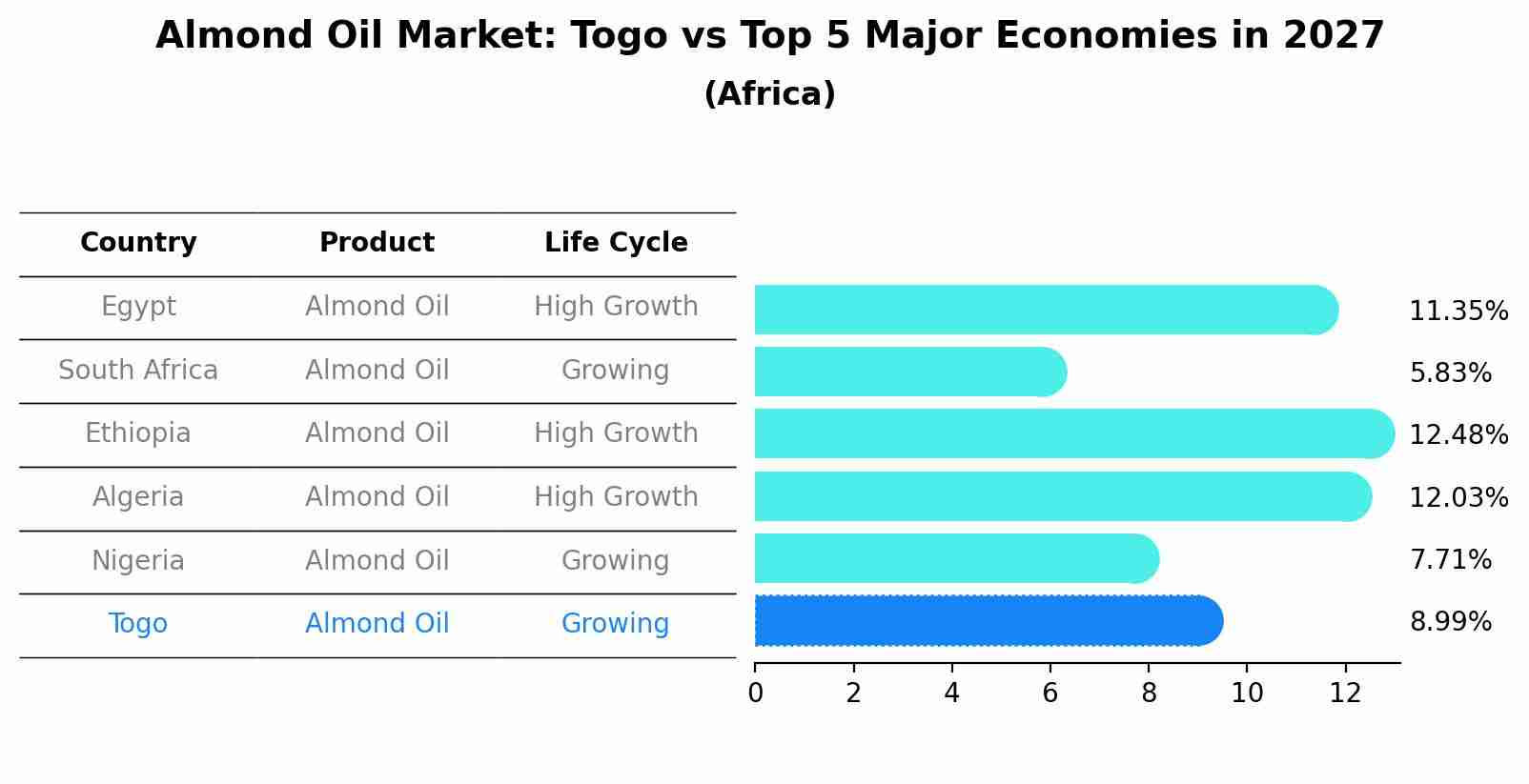 Almond Oil Market: Togo vs Top 5 Major Economies in 2027 (Africa)