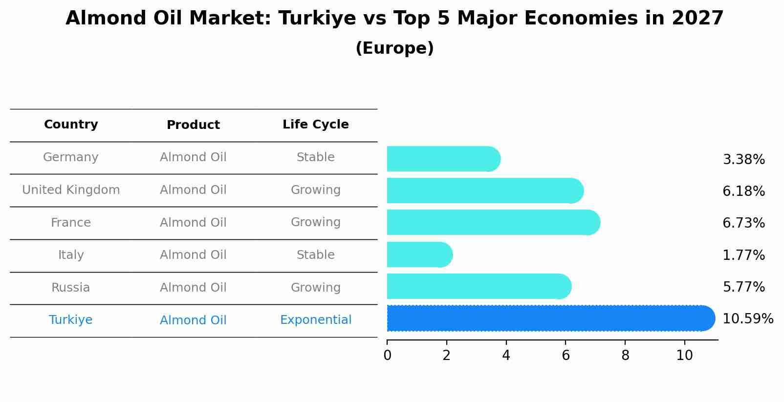 Almond Oil Market: Turkiye vs Top 5 Major Economies in 2027 (Europe)