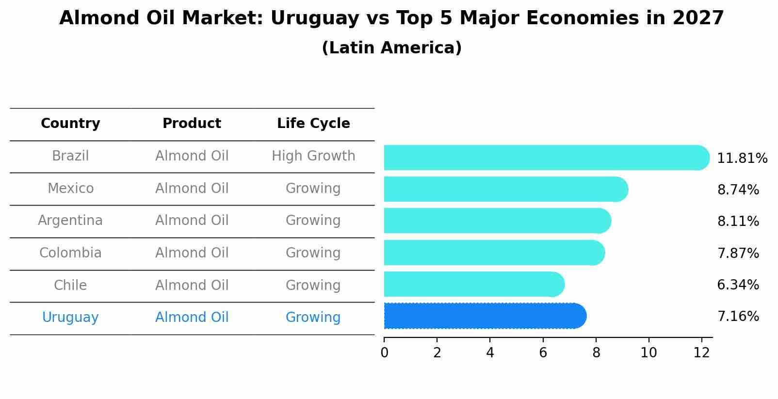 Almond Oil Market: Uruguay vs Top 5 Major Economies in 2027 (Latin America)