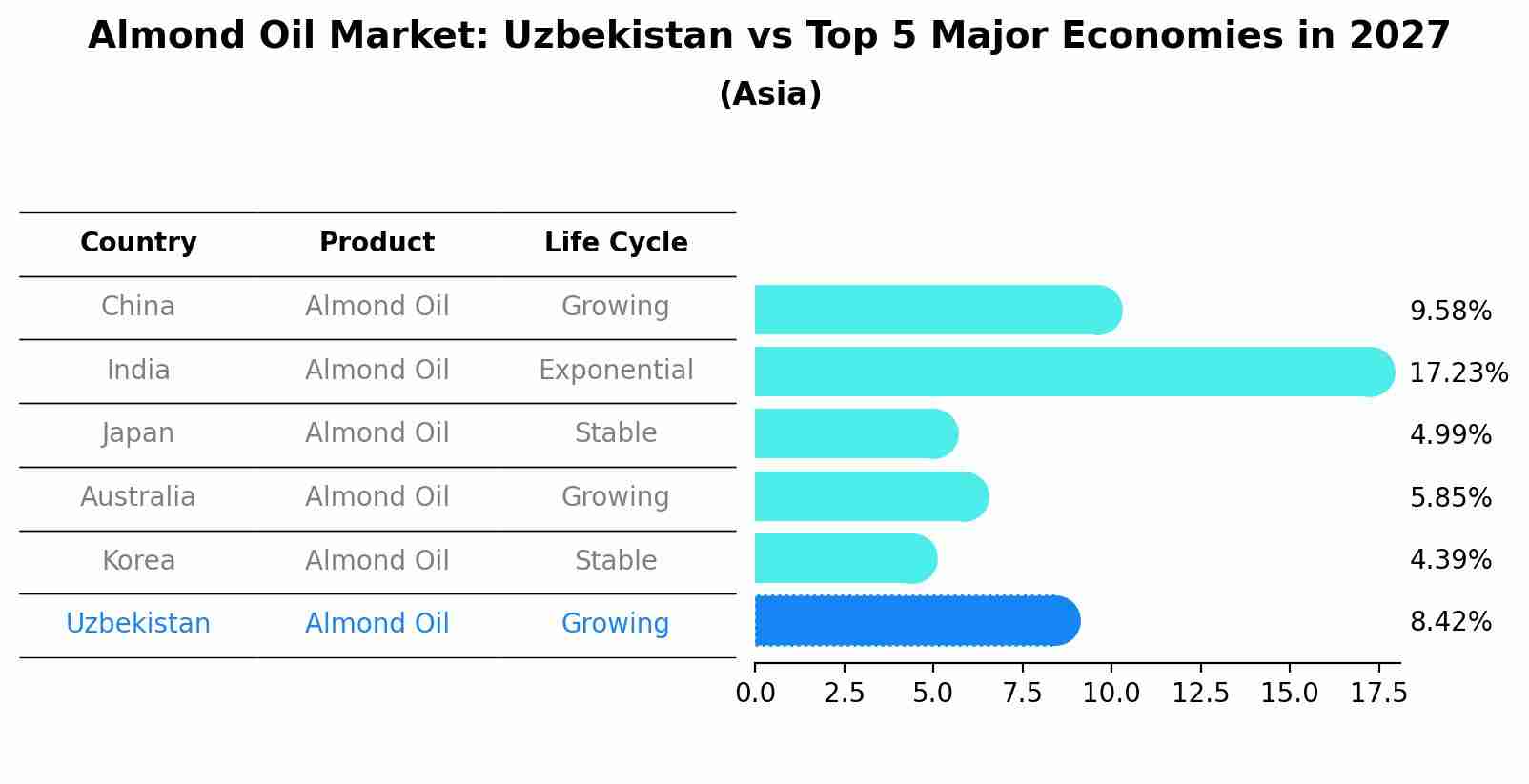 Almond Oil Market: Uzbekistan vs Top 5 Major Economies in 2027 (Asia)