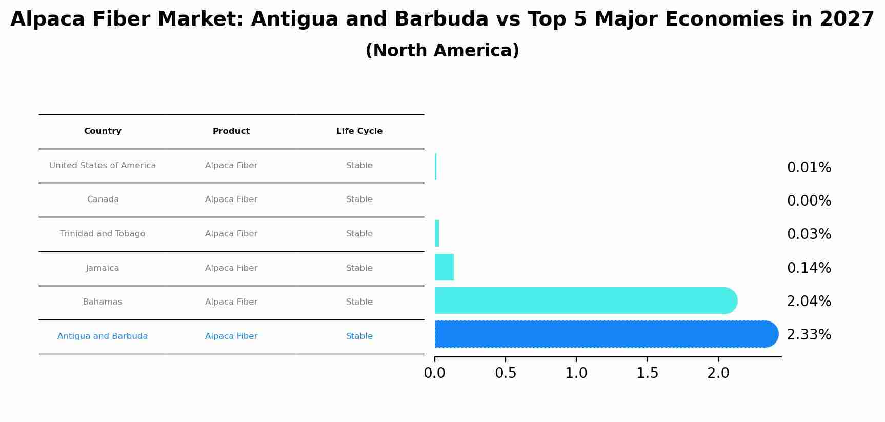 Alpaca Fiber Market: Antigua and Barbuda vs Top 5 Major Economies in 2027 (North America)