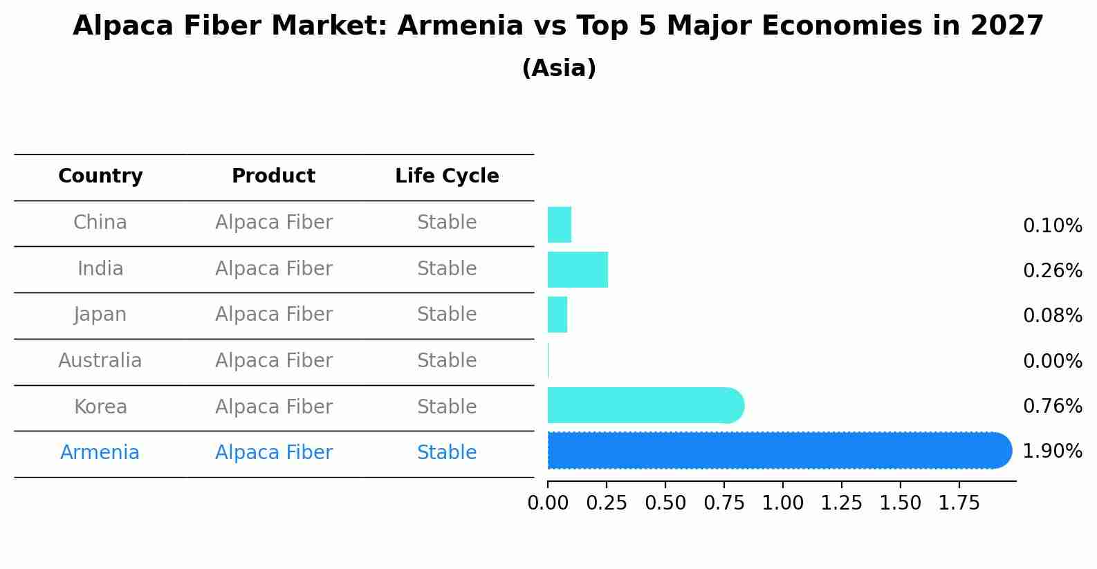 Alpaca Fiber Market: Armenia vs Top 5 Major Economies in 2027 (Asia)