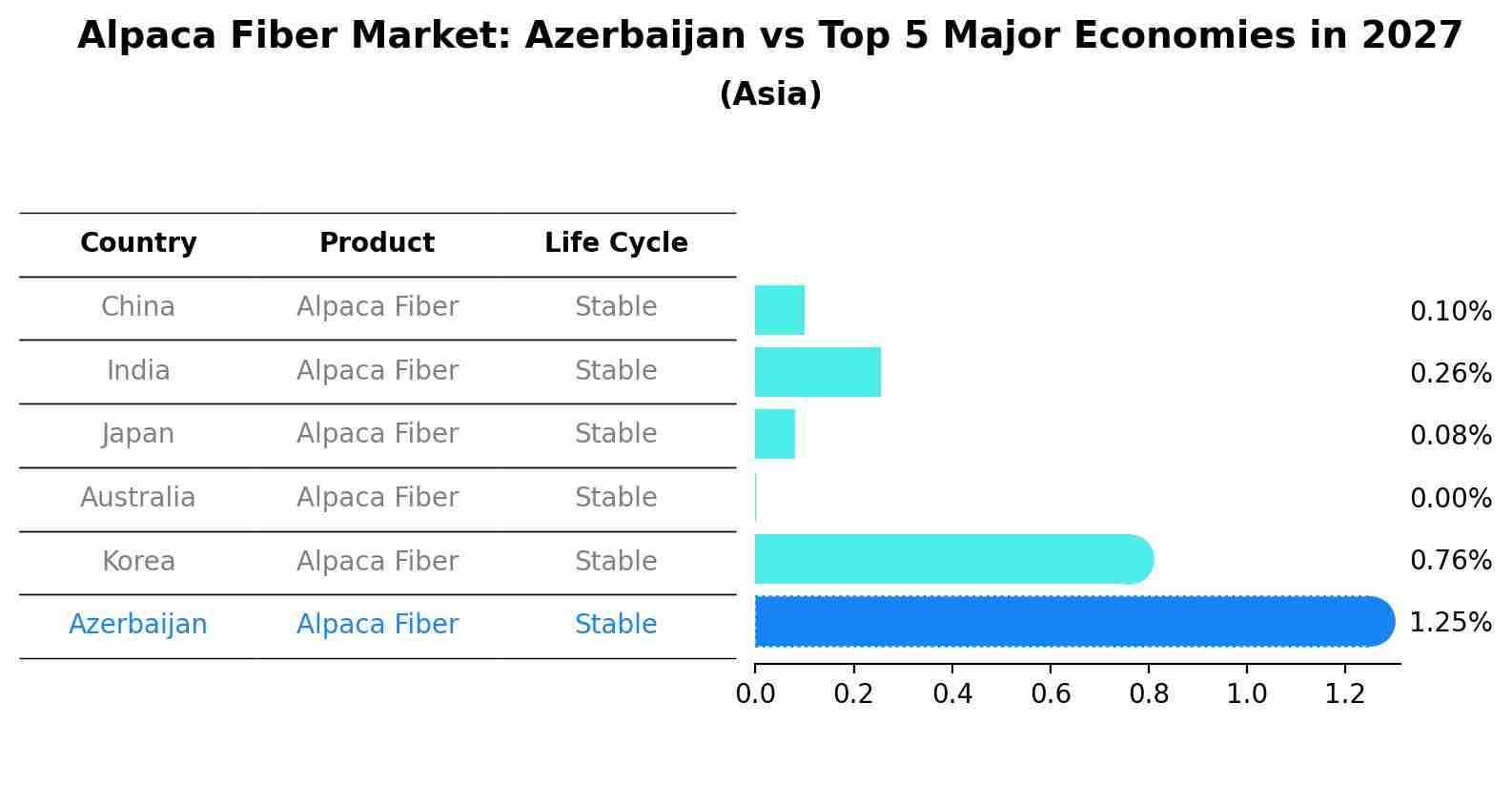 Alpaca Fiber Market: Azerbaijan vs Top 5 Major Economies in 2027 (Asia)