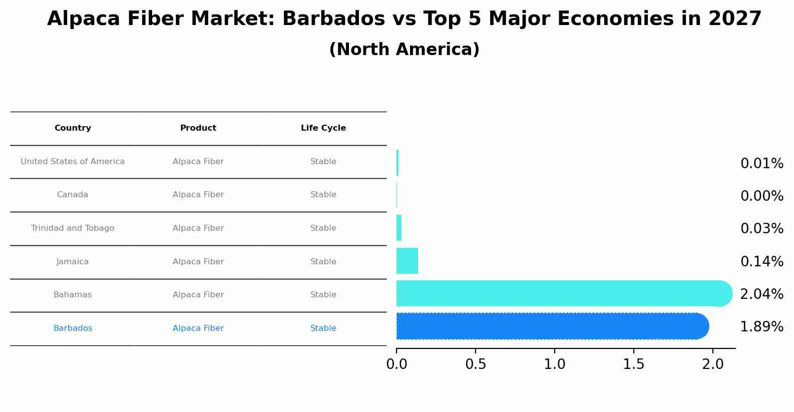 Alpaca Fiber Market: Barbados vs Top 5 Major Economies in 2027 (North America)