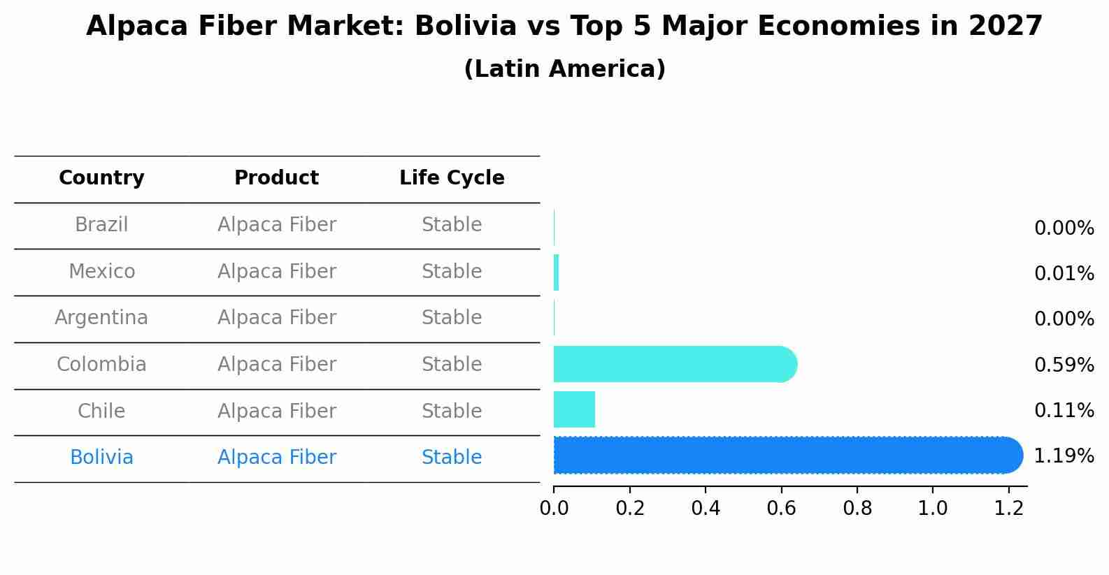 Alpaca Fiber Market: Bolivia vs Top 5 Major Economies in 2027 (Latin America)