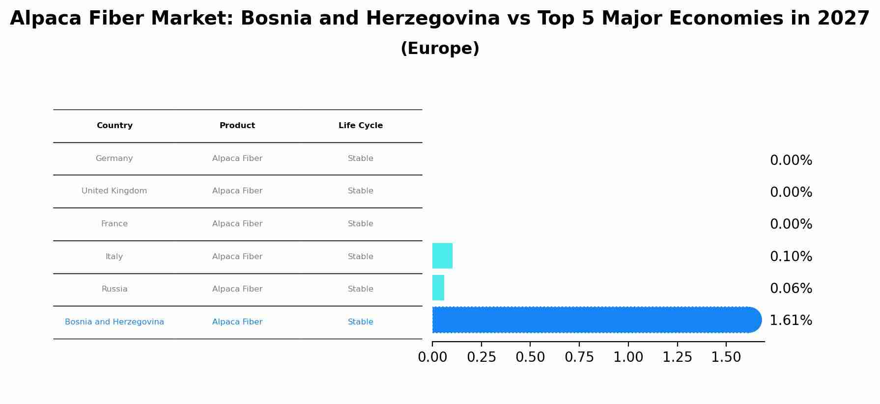 Alpaca Fiber Market: Bosnia and Herzegovina vs Top 5 Major Economies in 2027 (Europe)