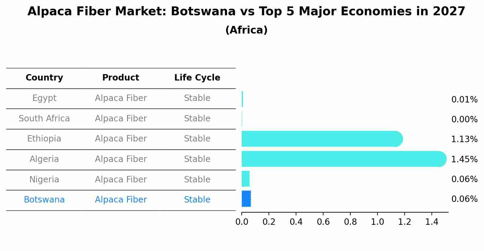 Alpaca Fiber Market: Botswana vs Top 5 Major Economies in 2027 (Africa)