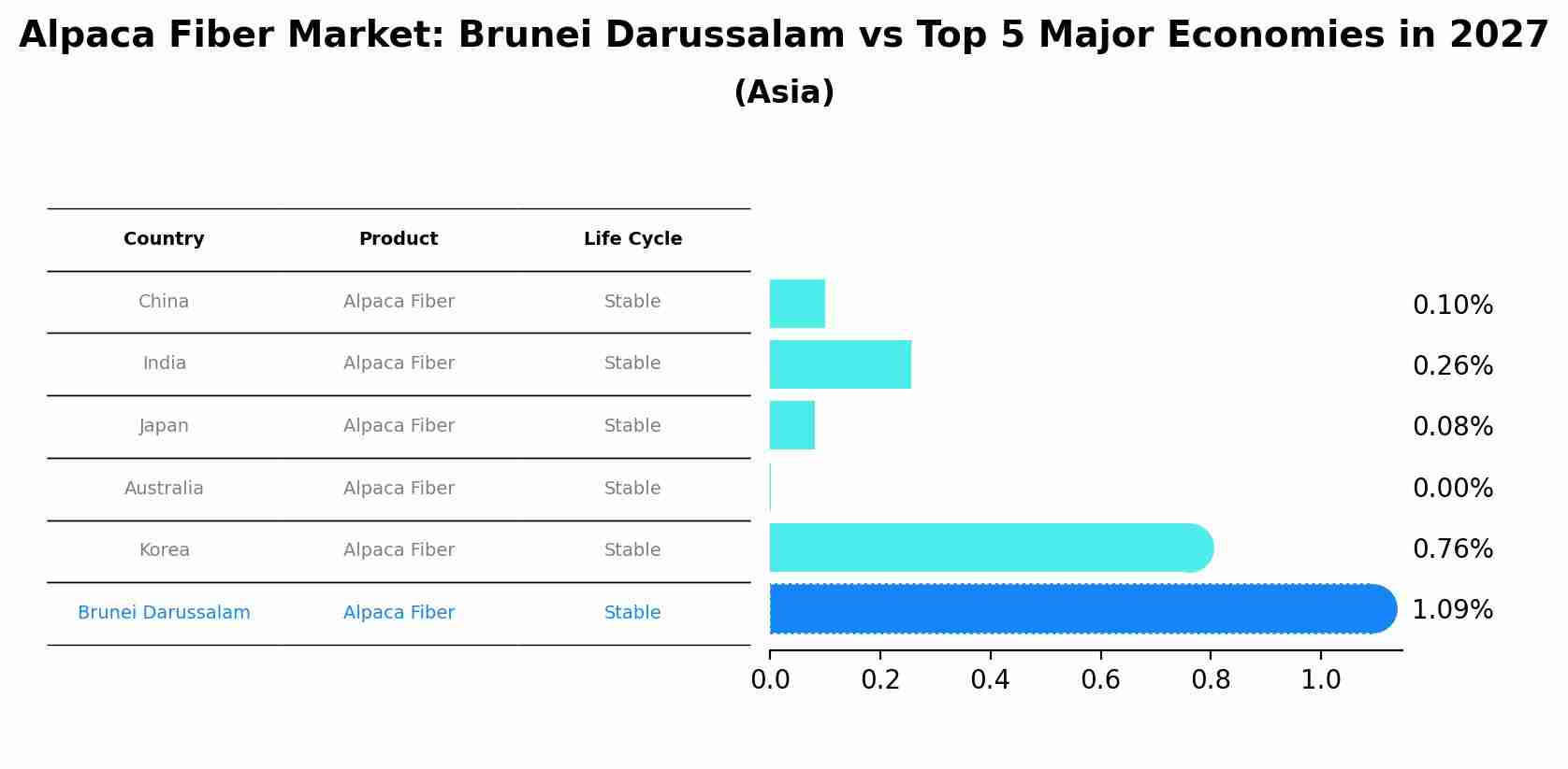 Alpaca Fiber Market: Brunei Darussalam vs Top 5 Major Economies in 2027 (Asia)