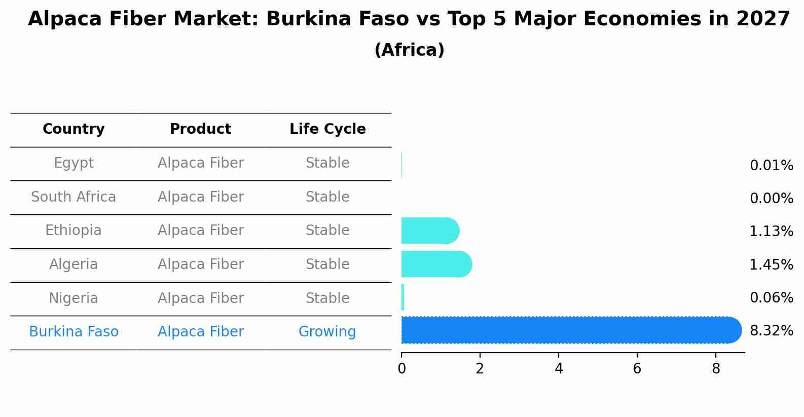 Alpaca Fiber Market: Burkina Faso vs Top 5 Major Economies in 2027 (Africa)
