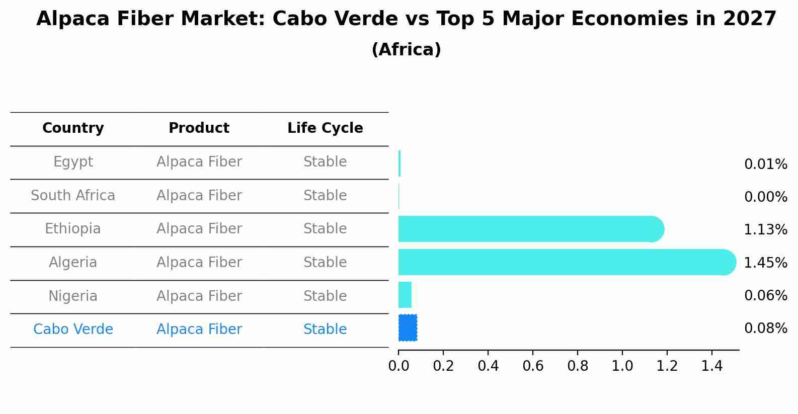 Alpaca Fiber Market: Cabo Verde vs Top 5 Major Economies in 2027 (Africa)