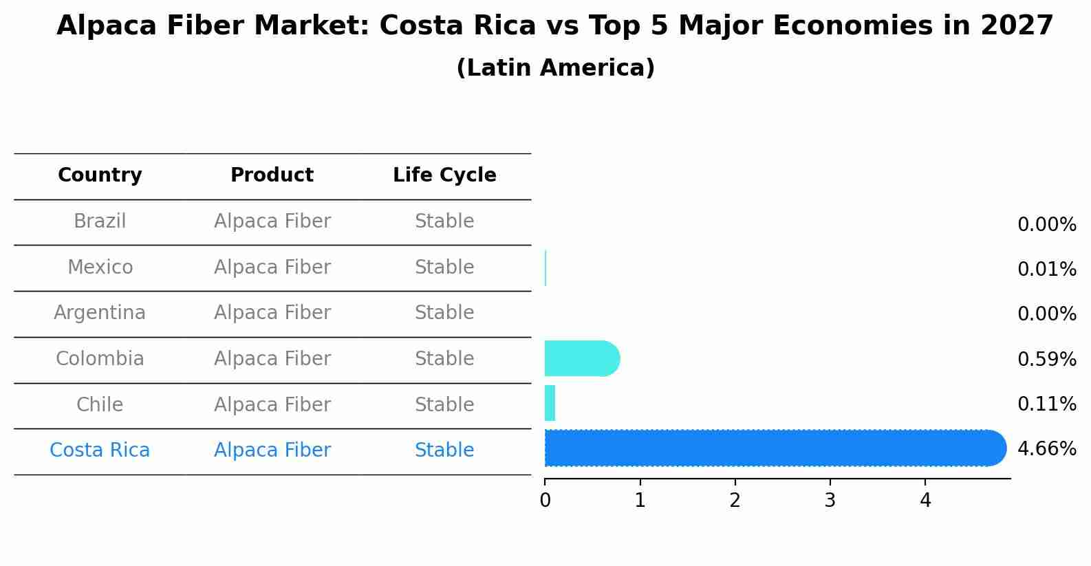 Alpaca Fiber Market: Costa Rica vs Top 5 Major Economies in 2027 (Latin America)