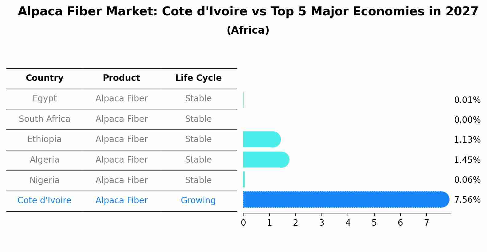 Alpaca Fiber Market: Cote d'Ivoire vs Top 5 Major Economies in 2027 (Africa)