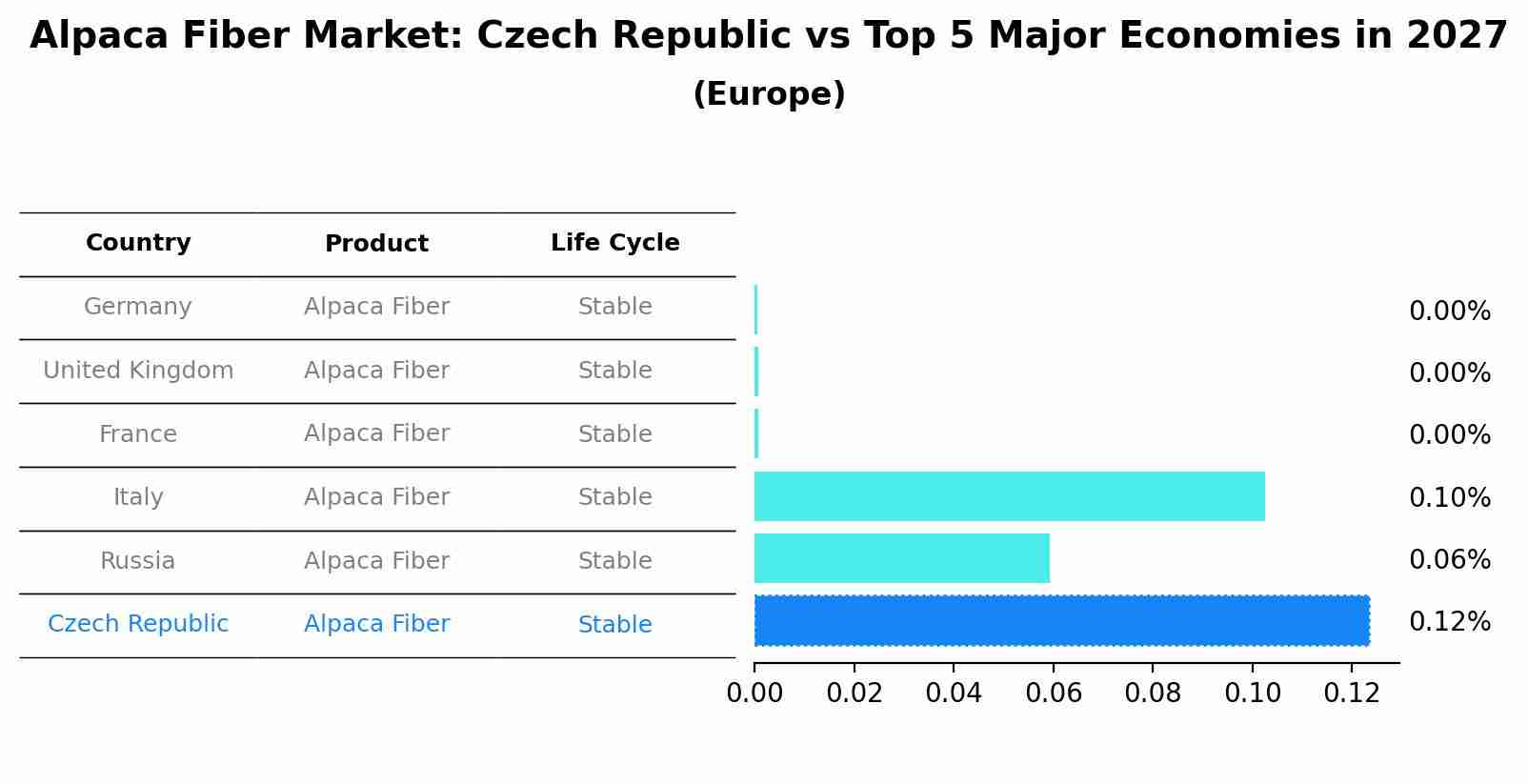 Alpaca Fiber Market: Czech Republic vs Top 5 Major Economies in 2027 (Europe)